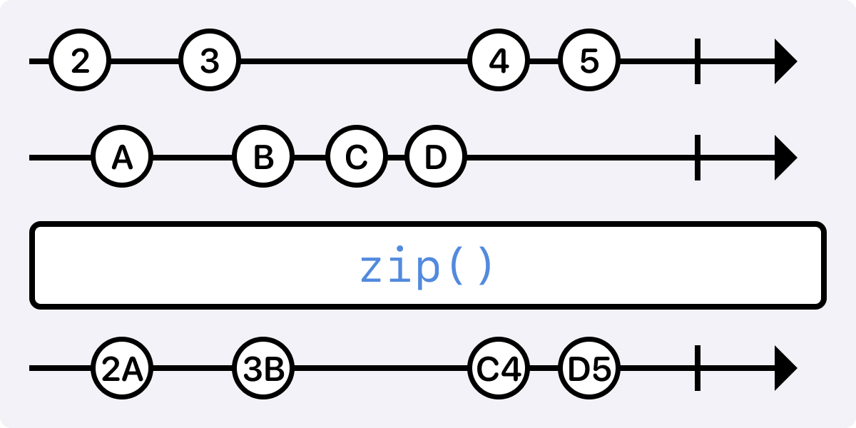 Marble diagram - Zip